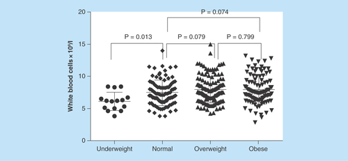 Figure 2.  Relationship between white blood cell count and BMI categories.