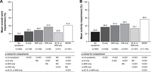 Figure 5 Mean percentage of (A) overall work impairment and (B) activity impairment as measured by WPAI:SHP questionnaire.b