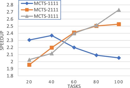 Figure 13. Experiment set 3 speedup comparison – CCR = 1.