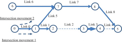 Figure 7. Nine-node small network.