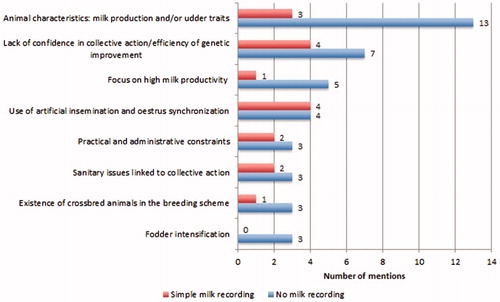 Figure 4. Limitations of the breeding scheme as perceived by interviewed farmers in sampled commercial flocks (simple milk recording, n = 8 farms, or no milk recording, n = 24 farms).