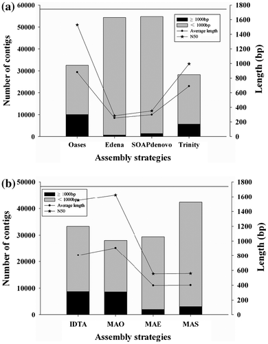 Fig. 1. Comparison of de novo assembly quality among the different programs with Basic statistics.