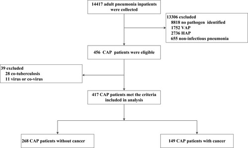 Figure 1 Flow diagram of patients screening and recruitment.Abbreviations: CAP, community-acquired pneumonia; HAP, hospital-acquired pneumonia; VAP, ventilator-associated pneumonia.