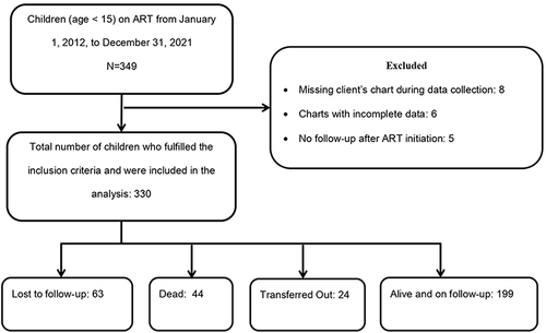Figure 1 A flow chart of recruitment among children receiving ART in Gamo and South Omo Zones public health facilities, Southern Ethiopia, 2022.