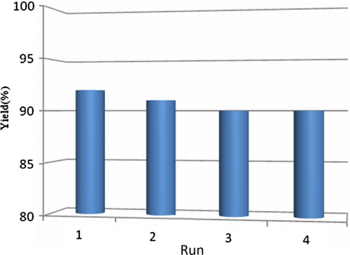 Figure 3.  Recycling studies of nano-TiO2 oxidation reaction. aReaction conditions: diphenylcarbinol (1 mmol), hydrogen peroxide (1 mmol) and 10 mol% nano TiO2 (50±2) nm; PEG-400; temperature 70–75°C. Isolated yields.