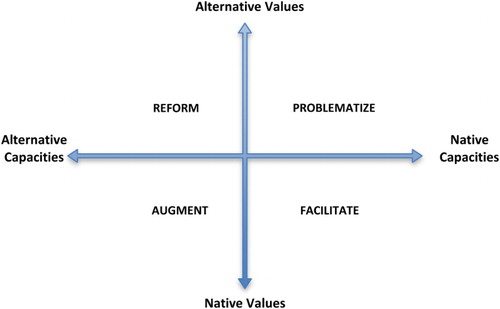 Figure 2. Idealized modes of socio-technical integration.