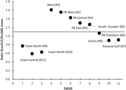 Figure 6. Average of the Rrs412/Rrs488 ratio of the dynamic biogeographic regions (DBGR) of the Panama Bight (PB).