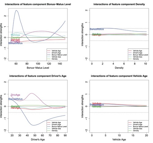 Figure 8. Spline fits to the gradients ∂xkβˆj(xi) of the continuous variables Bonus–Malus Level, Density, Driver's Age and Vehicle Age over all instances i=1,…,n.