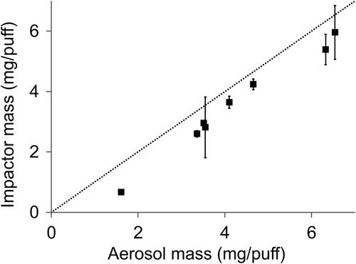 Figure 3. Mass recovery in the cascade impactor for the commercial products described in Section 2 puffed under similar conditions (i.e., 55 mL, 5 s puffs). The error bars represent ±1 standard deviation of three or four successive measurements on one device. The dotted line represents 100% recovery.