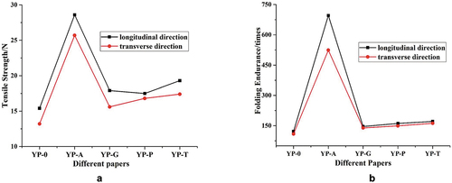 Figure 5. Handmade paper a. Tensile strength and b. Folding endurance post-coloration with plant-based materials (Luo and Xiujuan Citation2021).