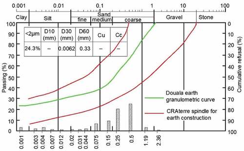 Figure 3. Sieving curve of the Douala earth in the CRAterre spindle (Ganou Koungang, n.d.apeu, Tchemou et al., Citation2020).