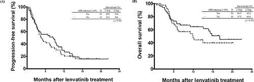 Figure 2 Comparison of cumulative survival curves according to AFP >10% reduction within the first 4 weeks of treatment for patients with baseline serum AFP ≥10 ng/mL (n = 97). (A) Progression-free survival curve. (B) Overall survival curve.