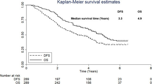 Figure 2 Disease-free survival and overall survival of the 289 patients with NSCLC who had received platinum-based adjuvant chemotherapy.