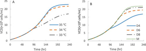 Figure 5. VCD profiles prediction of CHO2 at different TS conditions with a typical initial VCD of 0.6 × 10Citation6 cells/mL: TS from 36.5 °C to 35, 34 and 33 °C on day 4 (A); TS from 36.5 °C to 33 °C on day 4, day 6 and day 8 (B). M represents a multiple temperature shifting steps: TS from 36.5 °C to 35 °C on day 4, then to 34 °C on day 6, and finally to 33°C on day 8. The lines represent the computational prediction results using the kinetic models from the 4-day short-duration study.