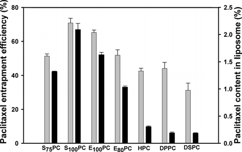 FIG. 2 Effect of lipid types on the entrapment efficiency (%) of paclitaxel and paclitaxel content in liposome (%). The liposomes were prepared using 10% (w/v) of various lipids with cholesterol (CH-to-lipid molar ratio = 10:90) and were loaded with 3.5 mg/mL paclitaxel (lipid-to-paclitaxel molar ratio is 32.6). The hydration medium was PBS (pH 4.0) containing 3.0% (v/v) of Tween 80.