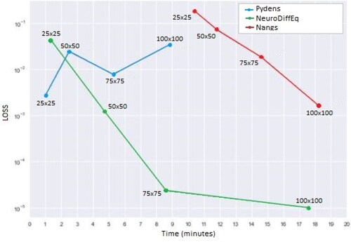 Figure 12. Comparisons of the loss values and the computational times between the ANN-based methods for solving wave equation at all training points.