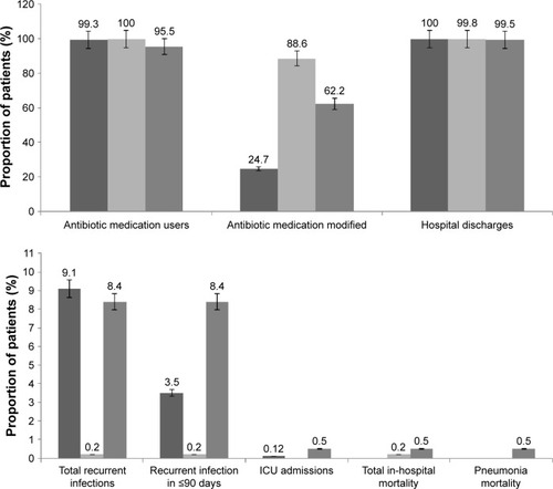 Figure 2 Clinical outcomes of neonatal and pediatric patients in Guangdong and Peking University hospitals.