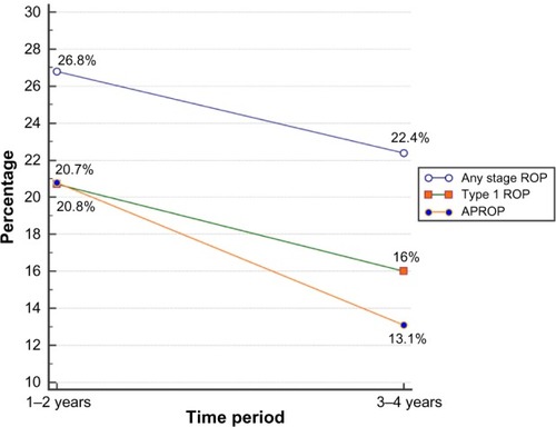 Figure 1 The graph depicts the trend of decline in the disease profile over the first 2 years and the latter 2-year period following the introduction of better neonatal care practices.