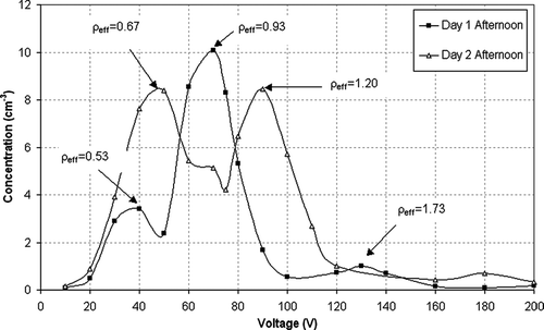 FIG. 4 Number concentration through DMA-APM as a function of APM voltage for atmospheric particles at I-710 with d me = 118 nm.