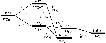 Figure 4. Cobalt decay chain.