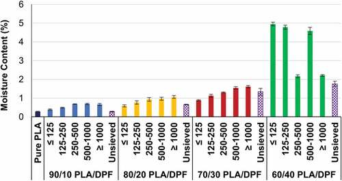 Figure 5. Effect of DPF geometry and loading on MC% of DPF/PLA composite.