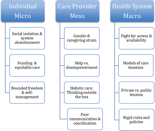 Figure 2.  Thematic results in conceptualization of the journey of care related to secondary health conditions.