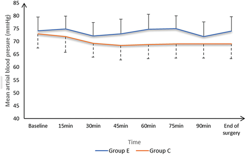 Figure 4. Mean arterial blood pressure measurements of the studied groups.