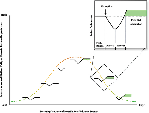 Figure 2. Adaptive forms of resilience in response to novel and adverse events.
