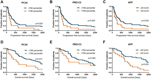Figure 4 Kaplan–Meier analysis of progression-free survival and overall survival in hepatocellular carcinoma patients. Progression-free survival (A–C) and overall survival (D–F) for hepatocellular carcinoma patients with biomarker levels above the 75th percentile vs below for PC3X (A and D) and PRO-C3 (B and E), while for AFP it is above 20 Ul/mL vs below (C and F). A Log rank test was used to determine differences between the curves. A p-value of p<0.05 was considered significant.