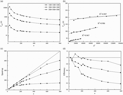 Figure 7. Strong scaling results for the 3D MRT-LBM showing (a) total run time for 4000 iterations at different domain sizes, (b) the linear relationship between and according to Equation (19), (c) speedup, and (d) efficiency.