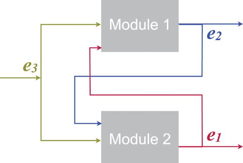 Figure 2. Schematic of the interconnections between reaction Modules 1 and 2, with enzyme concentrations as inputs and outputs.