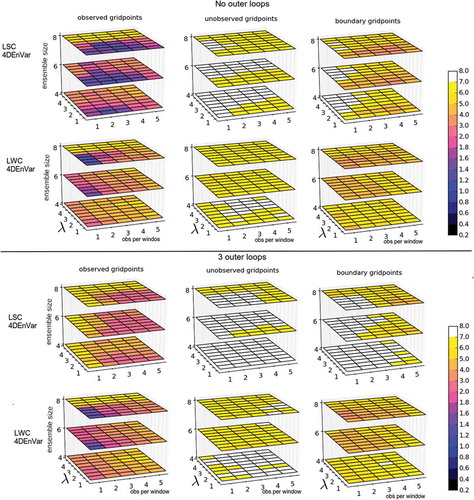 Fig 9. Median analysis RMSE over 1000 time steps EnVar methods (top rows for LSC4DEnVar, bottom rows for LWC4DEnVar) with the imperfect L96 with land–sea configuration and observations every two time steps. No outer loops (top half) and three outer loops (bottom half) are used. Different columns show different variables (left for observed, middle for unobserved and right for boundary variables). In each panel we show the variation with respect to three parameters: observations per window and localisation half-width in the horizontal axes, and ensemble size in the vertical axis.