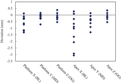 Figure 3. Linear deviations of implant platform and apex in three axes. Each diamond represents the linear difference between one pair of implants (one placed before sterilization of the surgical guide and one after).