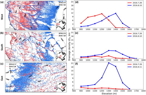 Figure 5. Supraglacial rivers evolution. (a–c) show the supraglacial river networks extraction results, and (d–f) are corresponding supraglacial drainage density in different elevation bands.