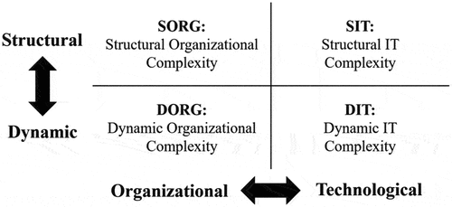 Figure 1. Conceptualisation of IS architecture complexity, based on .Xia and Lee (Citation2005)