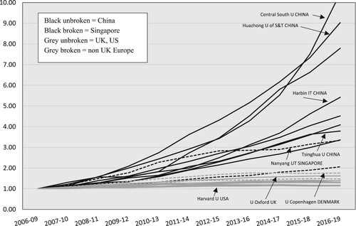 Figure 5. Number of top 5% papers in the ten East Asian universities (China and Singapore) with the largest number of such papers in 2016–2019, compared with the eight leading Anglo-American and two leading other European universities: 2006–2009 to 2016–2019 (2006–2009 = 1.00). Source: Author, derived from WoS data in Leiden University Citation2021.