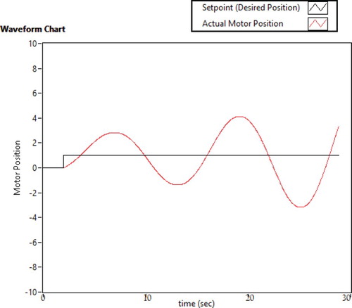 Figure 11. Evolution of θ(t) for unstable system