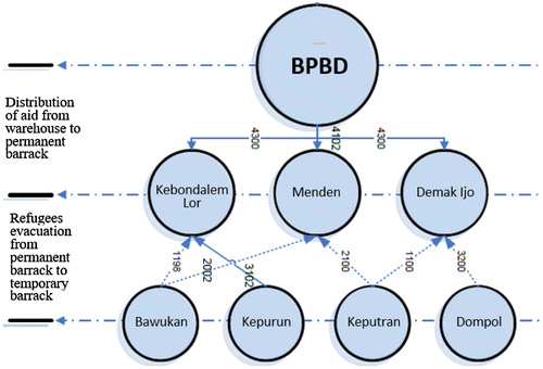 Figure 3. Optimal allocation of distribution and evacuation of Model II.