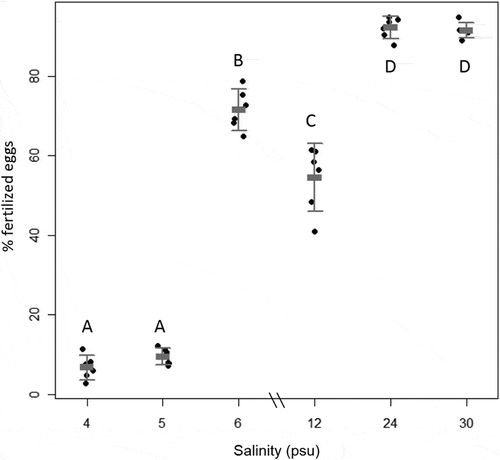 Fig. 3. Fertilization success (%) in Fucus radicans at six different salinities (4, 5, 6, 12, 24 and 30 psu, n = 6). Error bars show mean and 95 % confidence interval. Letters (A–D) above bars show groups that differ significantly according to Tukey’s post hoc test.