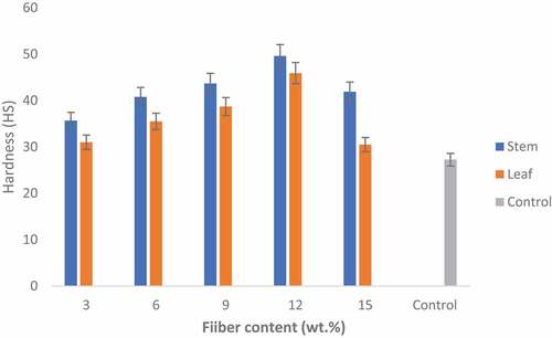 Figure 7. Influence of plantain fiber on hardness.