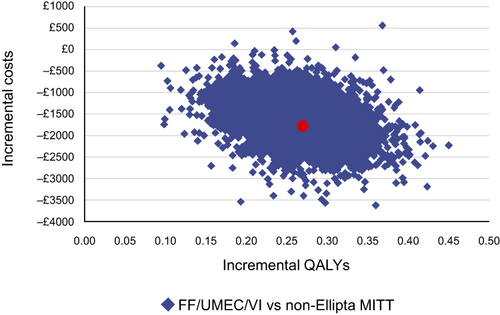 Figure 1 Incremental cost-effectiveness plane (FF/UMEC/VI versus non-ELLIPTA MITT).