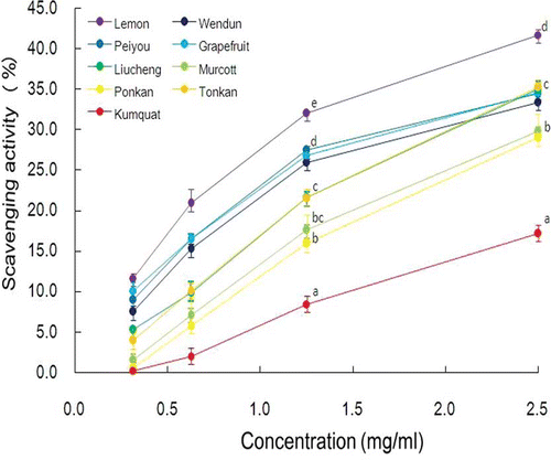 Figure 2 O2 −-scavenging capacity of methanolic extract of different citrus fruit peels. The values are expressed as means ± S.D. of triplicate tests. Means not sharing a common letter at the same tested concentration were significantly different (p < 0.05) when analyzed by ANOVA and Duncan's multiple range test. (Color figure available online.)