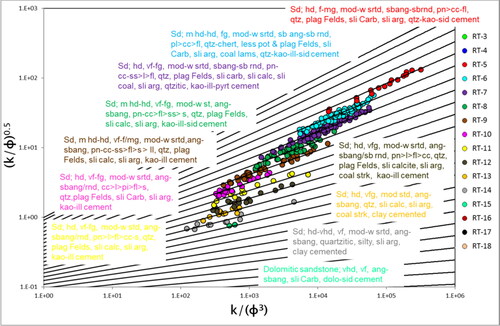 Figure 2. Rock type identification.