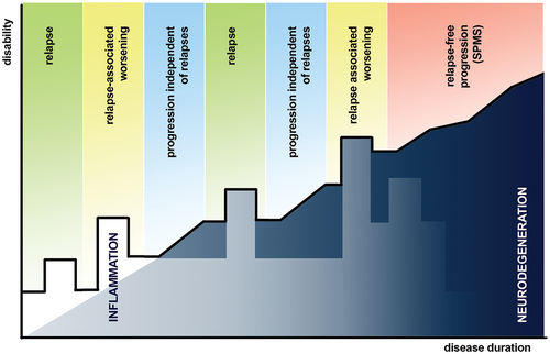 Figure 1. Graphical representation of disability progression in MS with clinical descriptors of events associated with disability accumulation highlighted above the line in bold (reflecting disability at that timepoint). Underneath the line, the interplay and evolution of underlying inflammatory and neurodegenerative processes are depicted. Whilst neurodegeneration is thought to ultimately drive irreversible disability progression in MS, it is important not to assume that the same processes underlie PIRA and SPMS, although they may.