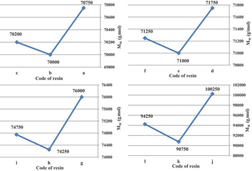 Figure 4. MW of acrylic resins with using Trigonox 21S (a), Trigonox 121 (b), Perkadox AMBN (c), Trigonox 42S (d), Luperox 570 (e), Perkadox AMBN (f), Trigonox 22-E50 (g), Trigonox 122-C80 (h), Perkadox AMBN (i), Trigonox B (j), Trigonox 201 (k), Perkadox AMBN (l).