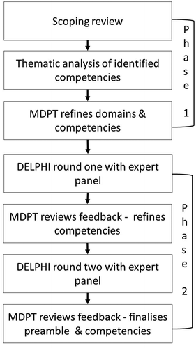 Figure 1. Flow chart of research activities undertaken by the multidisciplinary project team (MDPT)
