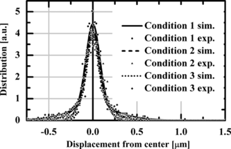 Figure 8 Comparison between the spatial distributions of the particle position obtained by experiments and numerical calculations for the conditions shown in Table 1. The notation “sim” and “exp” indicate the simulation and experimental results, respectively.