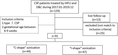 Figure 1. Flow chart of different HIFU sonication strategies of CSP patients treated with USgHIFU and USg-D&C.