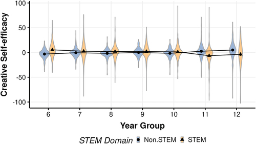 Figure 2. Creative self-efficacy as effected by student year group and STEM domain.