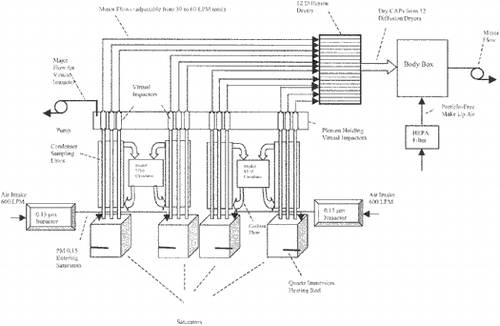 FIG. 1 Schematic of the ultrafine particle concentrator (UFPC) for human exposure.